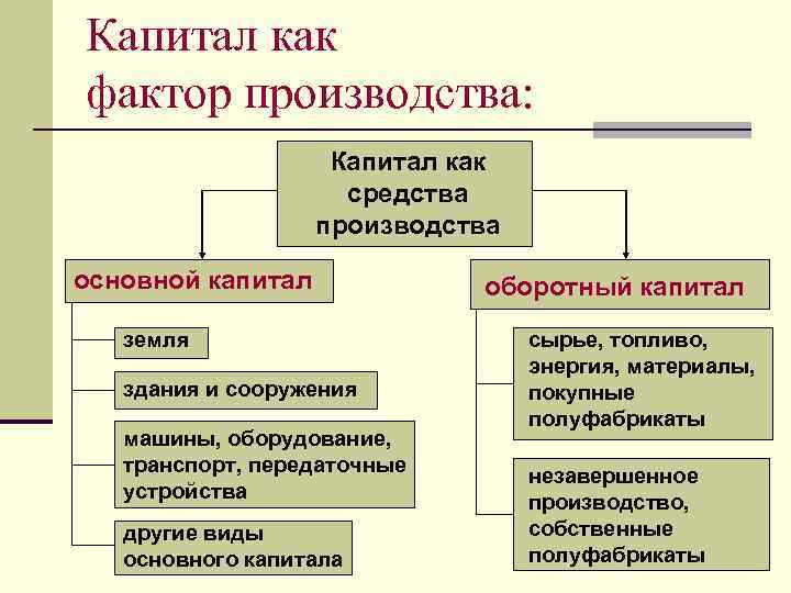 Капитал как фактор производства: Капитал как средства производства основной капитал земля здания и сооружения
