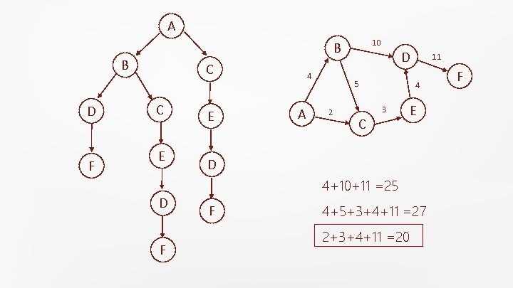 A B D F 10 B С С E E 4 A D 5