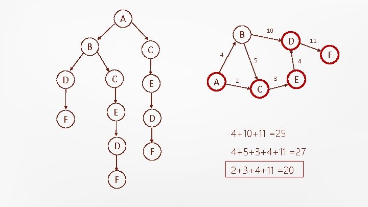 A B D F 10 B С С E E 4 A D 5