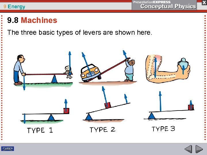 9 Energy 9. 8 Machines The three basic types of levers are shown here.