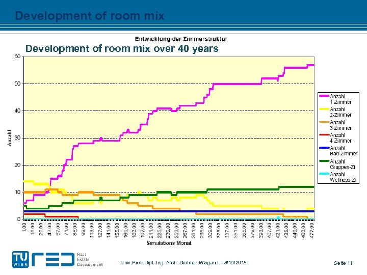 Development of room mix over 40 years Univ. Prof. Dipl. -Ing. Arch. Dietmar Wiegand