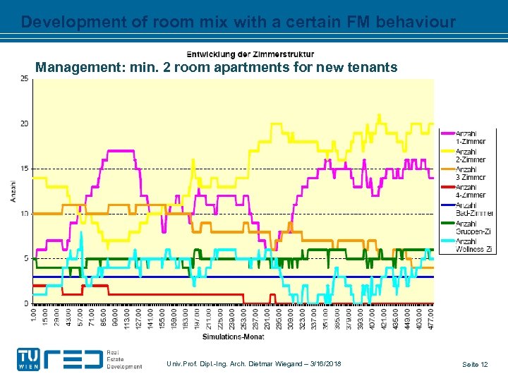Development of room mix with a certain FM behaviour Management: min. 2 room apartments