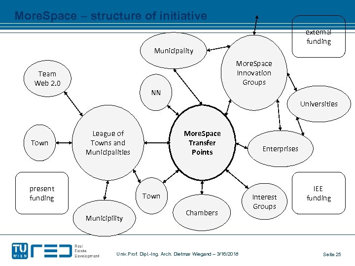 More. Space – structure of initiative external funding Municipality More. Space Innovation Groups Team