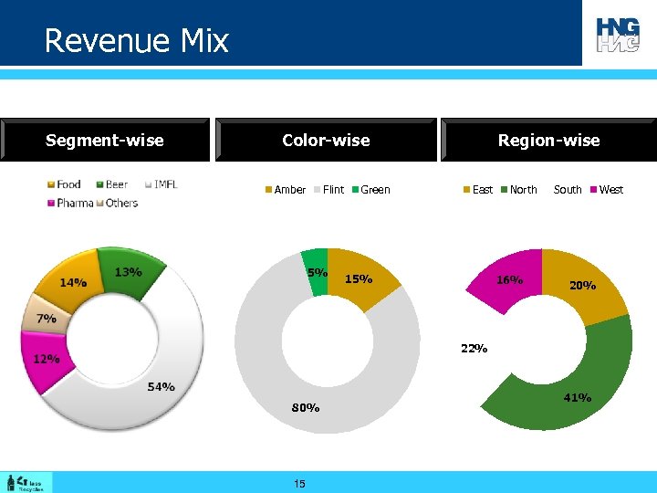 Revenue Mix Segment-wise Color-wise Amber Flint 5% Green Region-wise East 15% North 16% South