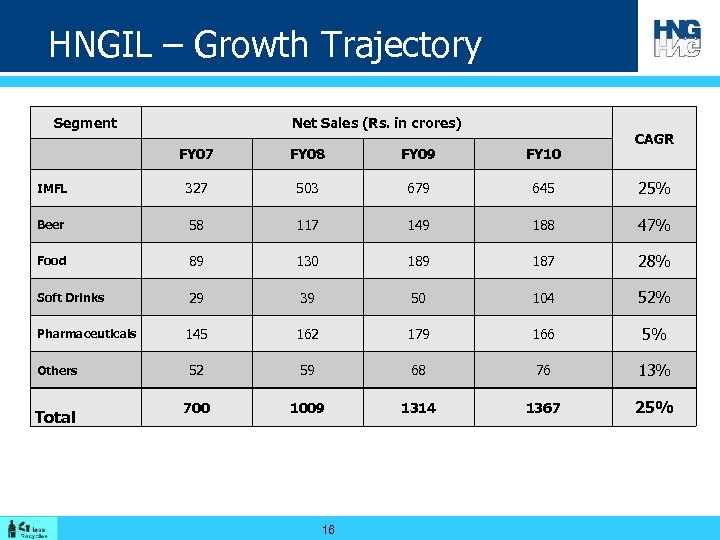 HNGIL – Growth Trajectory Segment Net Sales (Rs. in crores) CAGR FY 07 FY