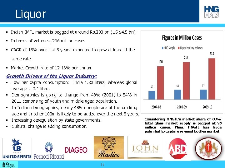 Liquor § Indian IMFL market is pegged at around Rs. 200 bn (US $4.