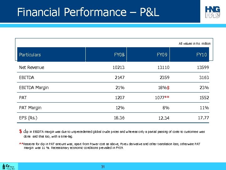 Financial Performance – P&L All values in Rs. million Particulars FY 08 FY 09