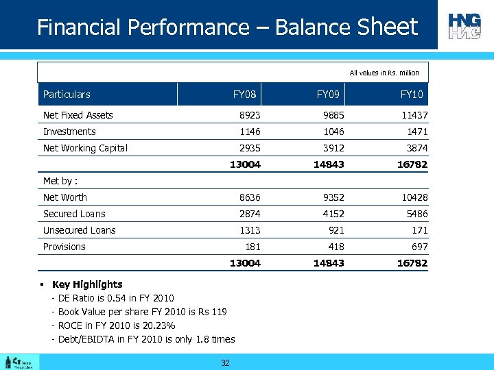 Financial Performance – Balance Sheet All values in Rs. million Particulars FY 08 FY