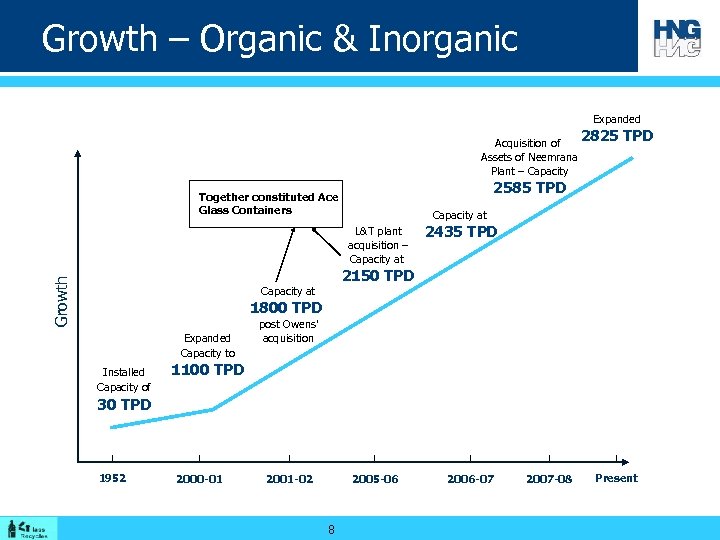 Growth – Organic & Inorganic Expanded 2825 Acquisition of Assets of Neemrana Plant –
