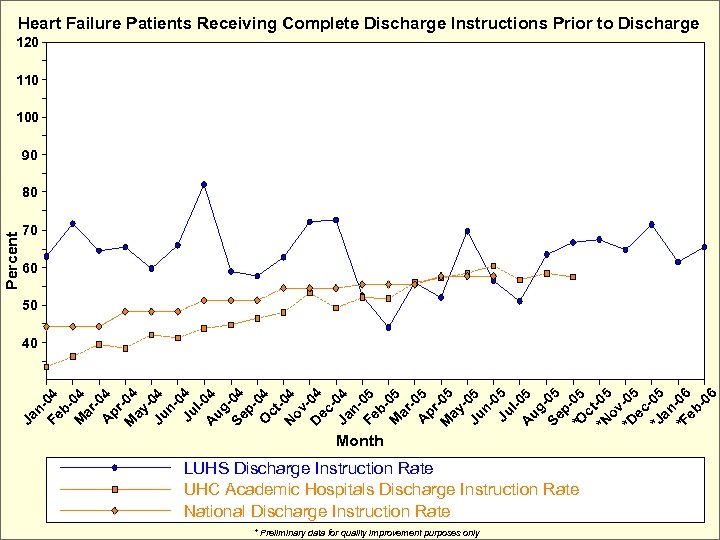 Heart Failure Patients Receiving Complete Discharge Instructions Prior to Discharge 120 110 100 90