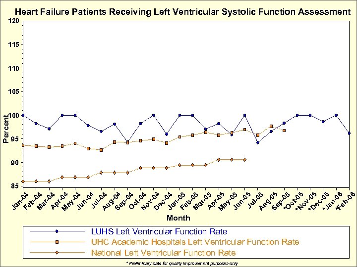 Heart Failure Patients Receiving Left Ventricular Systolic Function Assessment 120 115 110 105 Percent