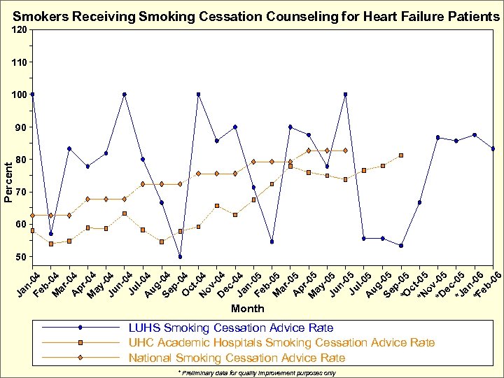 Smokers Receiving Smoking Cessation Counseling for Heart Failure Patients 120 110 100 Percent 90