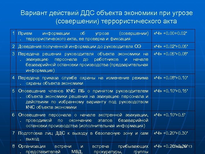 Вариант действий ДДС объекта экономики при угрозе (совершении) террористического акта 1 Прием информации об
