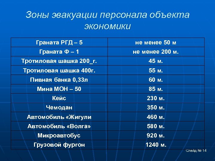 Зоны эвакуации персонала объекта экономики Граната РГД – 5 не менее 50 м Граната