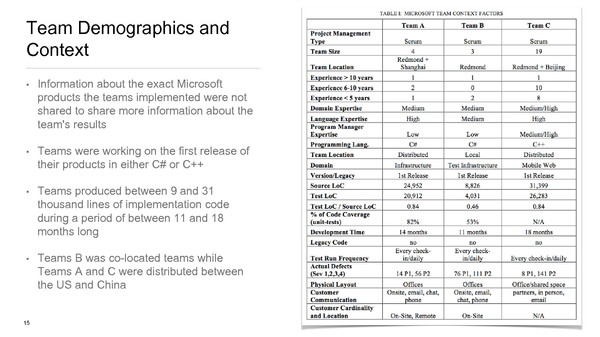 Team Demographics and Context • Information about the exact Microsoft products the teams implemented