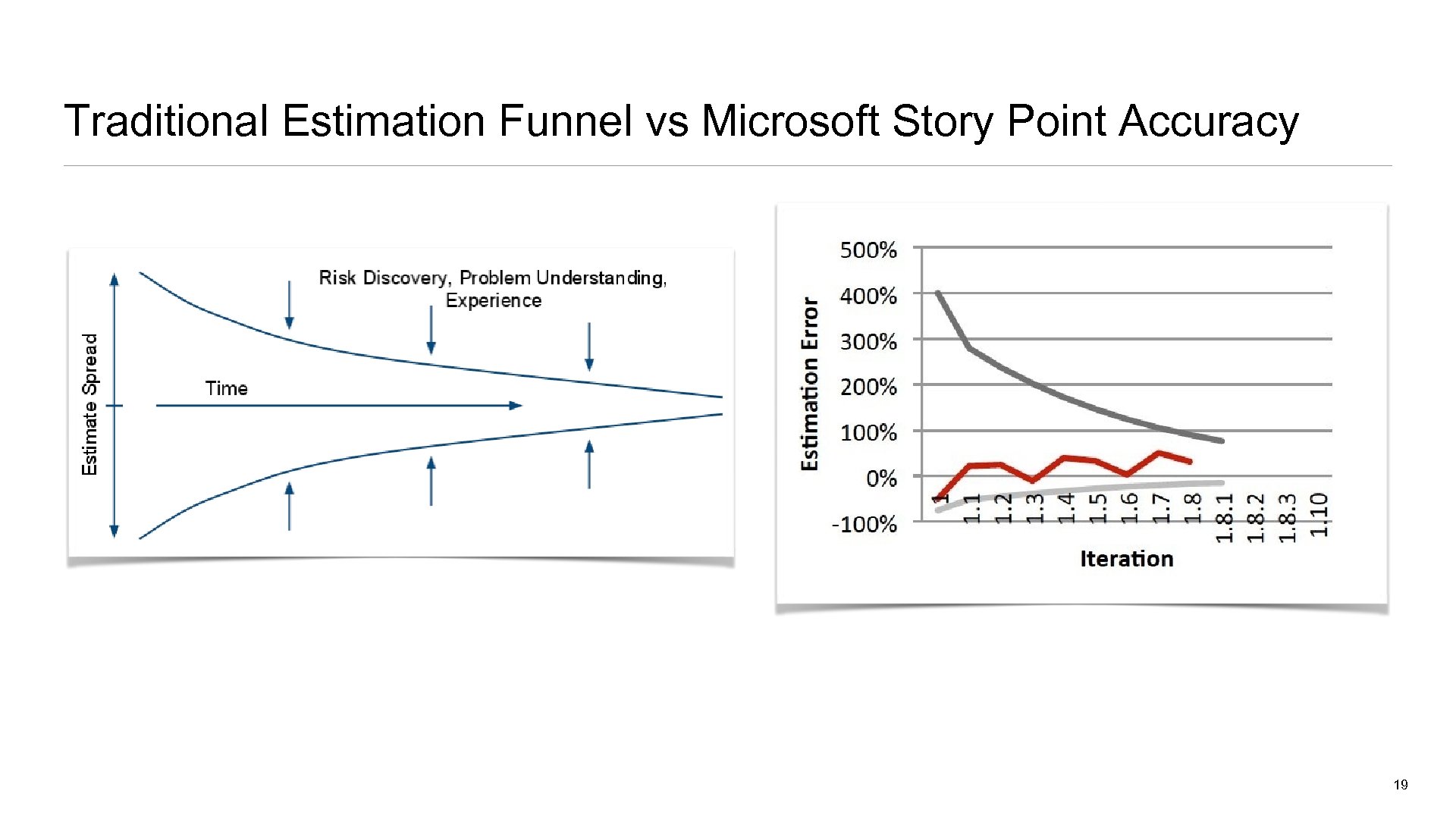Traditional Estimation Funnel vs Microsoft Story Point Accuracy 19 