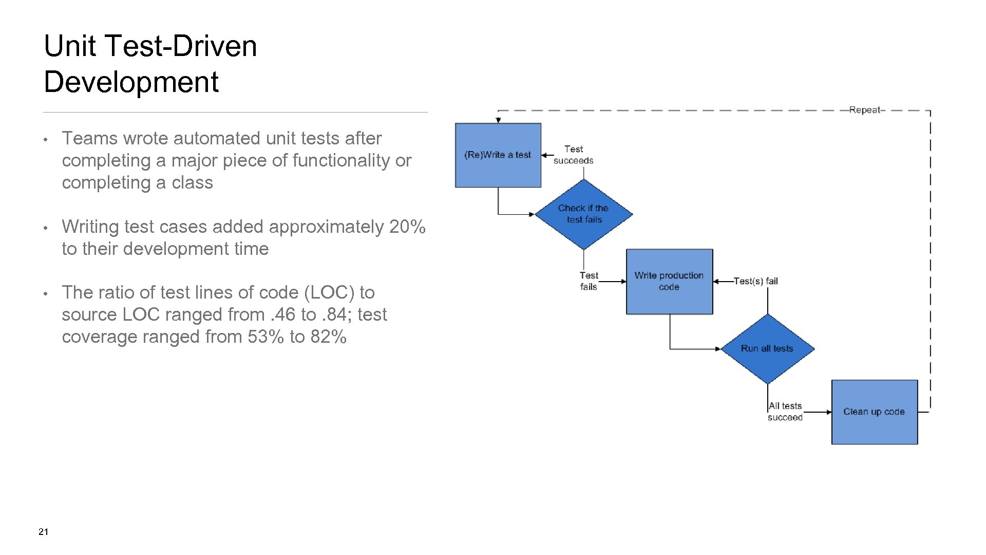 Unit Test-Driven Development • Teams wrote automated unit tests after completing a major piece