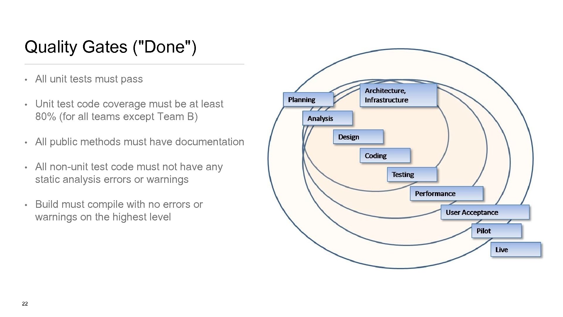 Quality Gates ("Done") • All unit tests must pass • Unit test code coverage