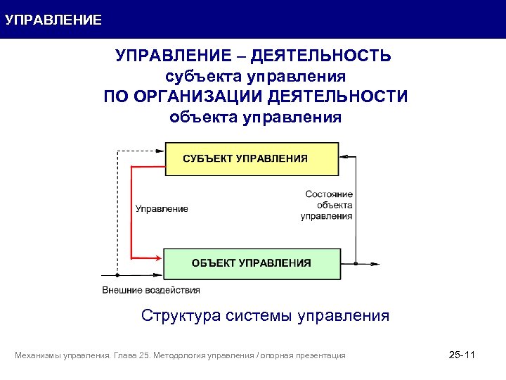 УПРАВЛЕНИЕ – ДЕЯТЕЛЬНОСТЬ субъекта управления ПО ОРГАНИЗАЦИИ ДЕЯТЕЛЬНОСТИ объекта управления Структура системы управления Механизмы