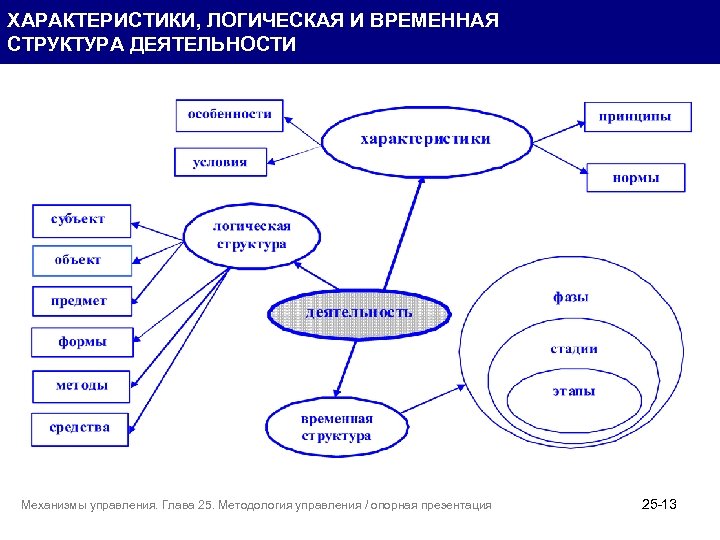 ХАРАКТЕРИСТИКИ, ЛОГИЧЕСКАЯ И ВРЕМЕННАЯ СТРУКТУРА ДЕЯТЕЛЬНОСТИ Механизмы управления. Глава 25. Методология управления / опорная