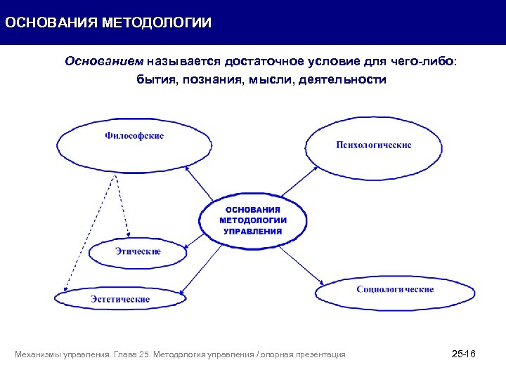 ОСНОВАНИЯ МЕТОДОЛОГИИ Основанием называется достаточное условие для чего-либо: бытия, познания, мысли, деятельности Механизмы управления.