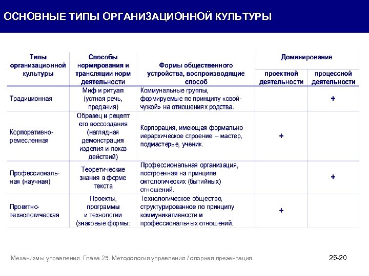 ОСНОВНЫЕ ТИПЫ ОРГАНИЗАЦИОННОЙ КУЛЬТУРЫ Механизмы управления. Глава 25. Методология управления / опорная презентация 25