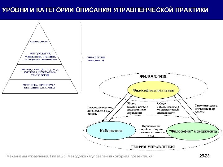 УРОВНИ И КАТЕГОРИИ ОПИСАНИЯ УПРАВЛЕНЧЕСКОЙ ПРАКТИКИ Механизмы управления. Глава 25. Методология управления / опорная