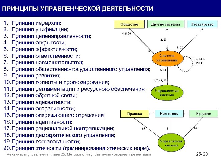 ПРИНЦИПЫ УПРАВЛЕНЧЕСКОЙ ДЕЯТЕЛЬНОСТИ 1. Принцип иерархии; 2. Принцип унификации; 3. Принцип целенаправленности; 4. Принцип