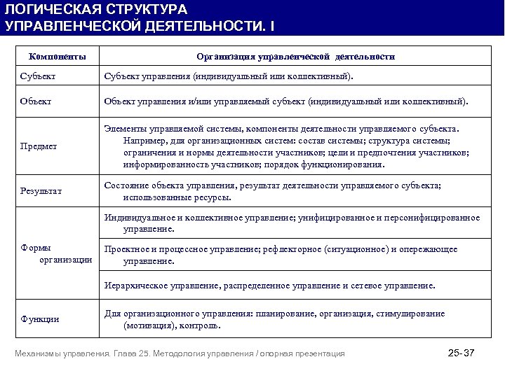 ЛОГИЧЕСКАЯ СТРУКТУРА УПРАВЛЕНЧЕСКОЙ ДЕЯТЕЛЬНОСТИ. I Компоненты Организация управленческой деятельности Субъект управления (индивидуальный или коллективный).