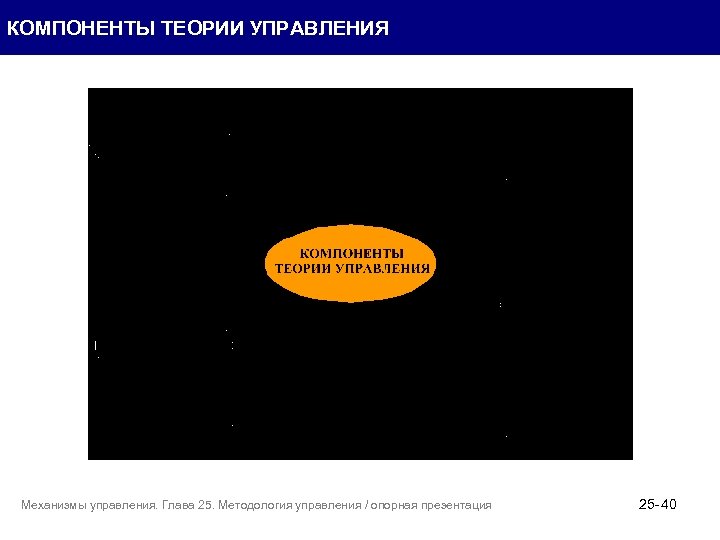 КОМПОНЕНТЫ ТЕОРИИ УПРАВЛЕНИЯ Механизмы управления. Глава 25. Методология управления / опорная презентация 25 -