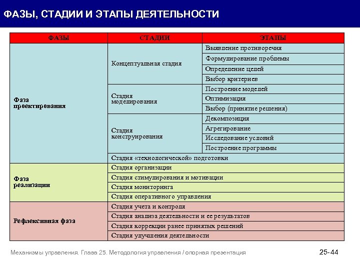 ФАЗЫ, СТАДИИ И ЭТАПЫ ДЕЯТЕЛЬНОСТИ ФАЗЫ СТАДИИ ЭТАПЫ Выявление противоречия Формулирование проблемы Определение целей
