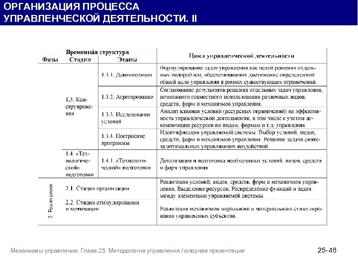 ОРГАНИЗАЦИЯ ПРОЦЕССА УПРАВЛЕНЧЕСКОЙ ДЕЯТЕЛЬНОСТИ. II Механизмы управления. Глава 25. Методология управления / опорная презентация