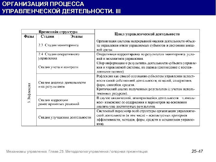 ОРГАНИЗАЦИЯ ПРОЦЕССА УПРАВЛЕНЧЕСКОЙ ДЕЯТЕЛЬНОСТИ. III Механизмы управления. Глава 25. Методология управления / опорная презентация