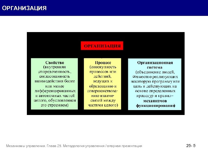 ОРГАНИЗАЦИЯ Механизмы управления. Глава 25. Методология управления / опорная презентация 25 - 5 