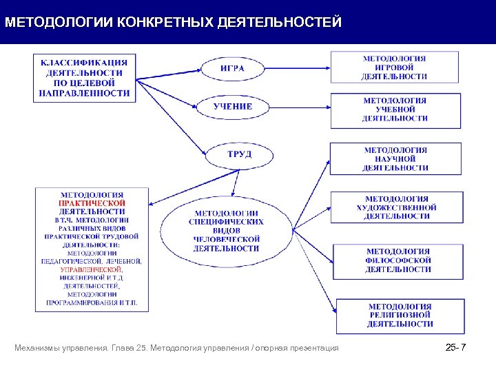 МЕТОДОЛОГИИ КОНКРЕТНЫХ ДЕЯТЕЛЬНОСТЕЙ Механизмы управления. Глава 25. Методология управления / опорная презентация 25 -