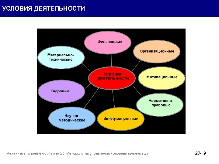 Виды условий деятельности