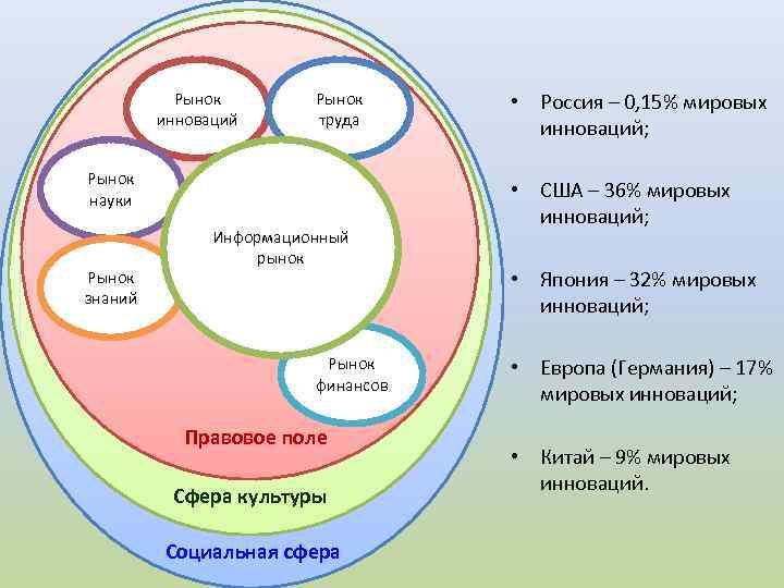 Рынок науки. Рынок инноваций в России. Рынок знаний и информации. Рынок знаний. Институты рынка знаний. Реферат. Значения мирового рынка инноваций.