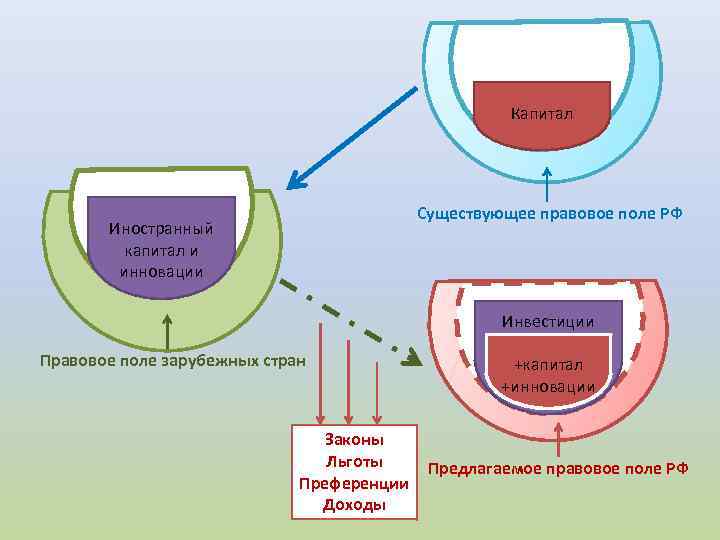 Капитал Существующее правовое поле РФ Иностранный капитал и инновации Инвестиции Правовое поле зарубежных стран