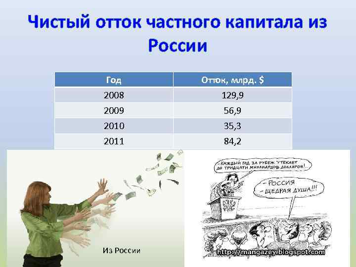 Чистый отток частного капитала из России Год Отток, млрд. $ 2008 129, 9 2009