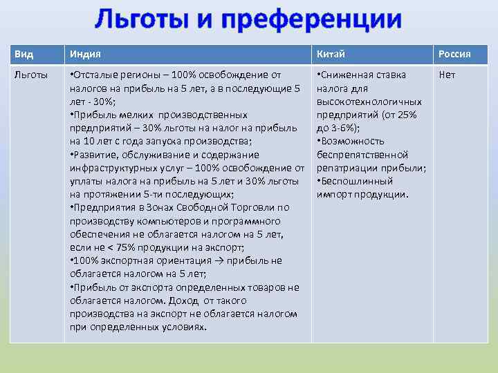 Льготы и преференции Вид Индия Китай Россия Льготы • Отсталые регионы – 100% освобождение