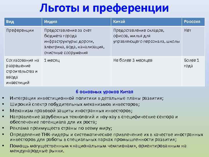 Льготы и преференции Вид Индия Китай Преференции Предоставление за счет бюджета города инфраструктуры: дороги,