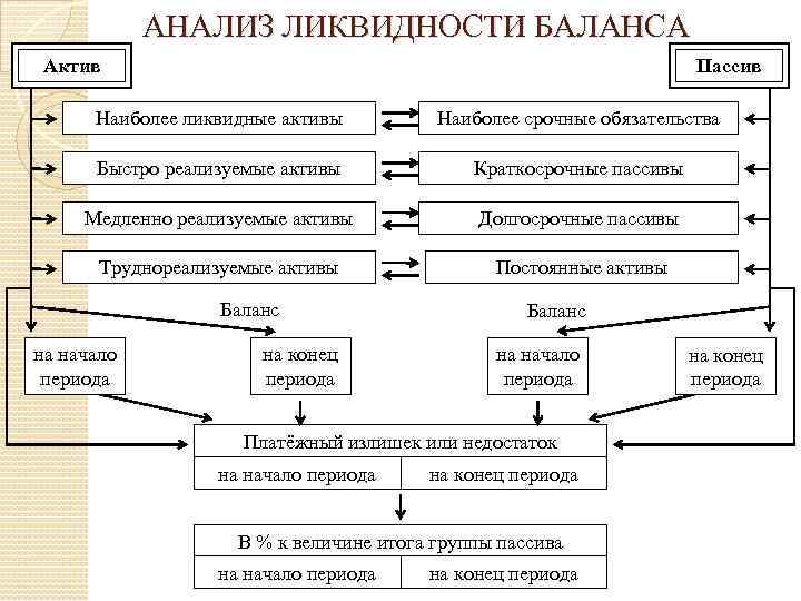 АНАЛИЗ ЛИКВИДНОСТИ БАЛАНСА Актив Пассив Наиболее ликвидные активы Наиболее срочные обязательства Быстро реализуемые активы