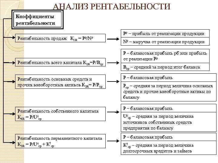 АНАЛИЗ РЕНТАБЕЛЬНОСТИ Коэффициенты рентабельности Рентабельность продаж К 1 R = Pp/Np Рентабельность всего капитала