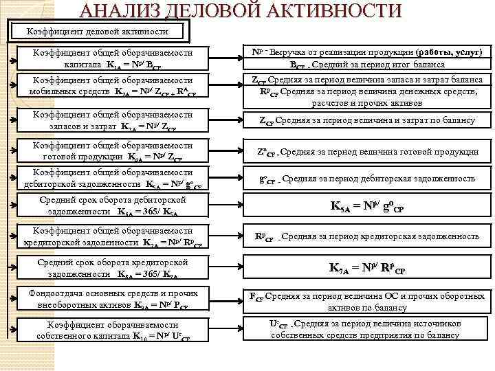 АНАЛИЗ ДЕЛОВОЙ АКТИВНОСТИ Коэффициент деловой активности Коэффициент общей оборачиваемости капитала K 1 A =