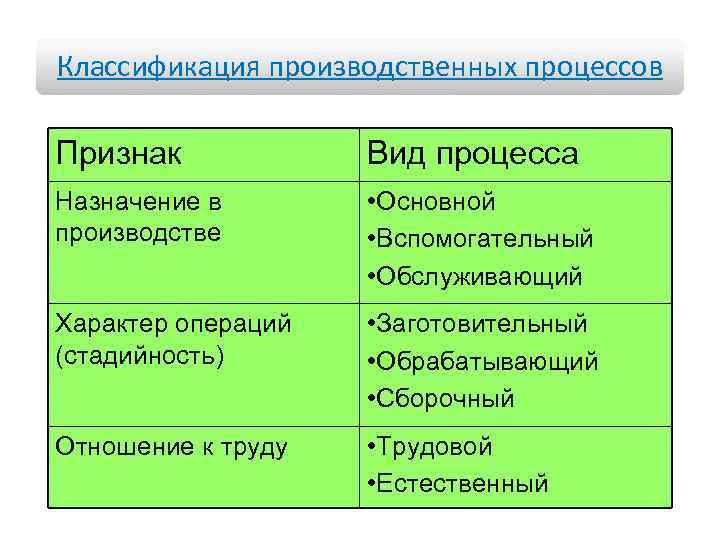 Признаками типа производства. Классификация производственных процессов. Классификация непроизводственных процессов. Классификация видов производственных процессов. Признаки производственного процесса.