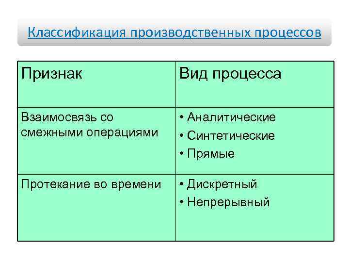 Классификация производственных процессов Признак Вид процесса Взаимосвязь со смежными операциями • Аналитические • Синтетические