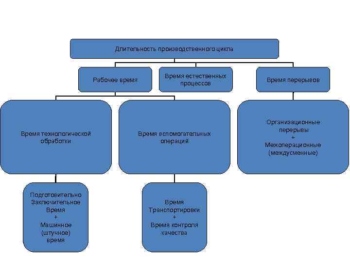 Длительность производственного цикла Рабочее время Время естественных процессов Время технологической обработки Время вспомогательных операций