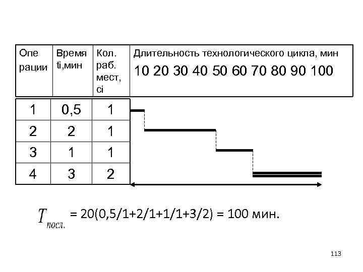 Опе Время Кол. рации ti, мин раб. мест, сi 1 0, 5 2 1