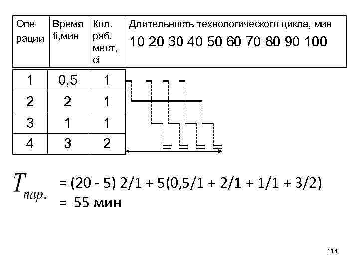 Опе Время Кол. рации ti, мин раб. мест, сi 1 0, 5 2 1