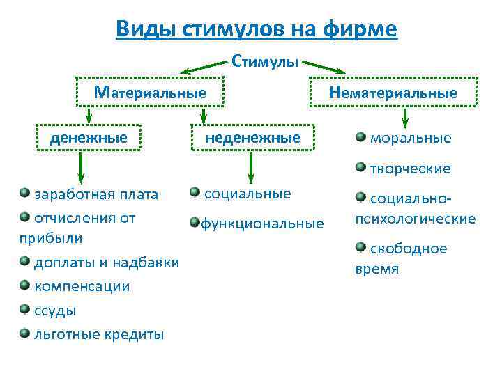 В таблице представлены стимулы для разработки бизнес плана приведите примеры указанных стимулов